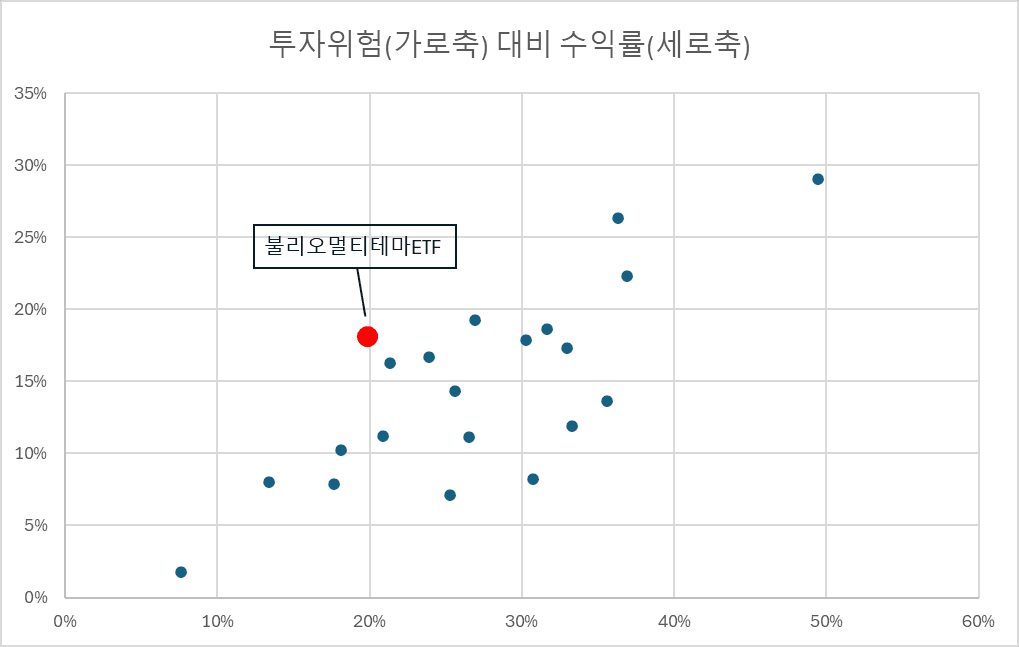 비테마 자산으로 안정성 확보